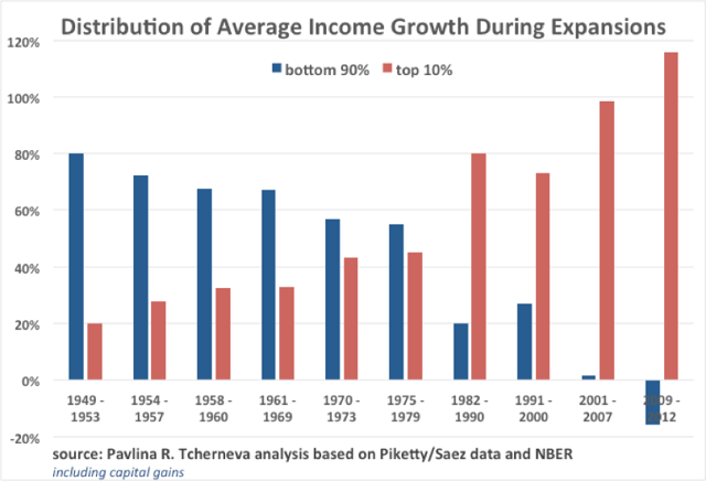 Trickle-Down Economics Never Worked