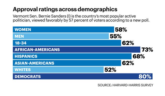 Bernie Sanders Myths Debunked