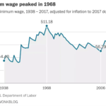 The Productivity-Inflation-Wage Gap and the Effects of a $15.00 Wage Floor
