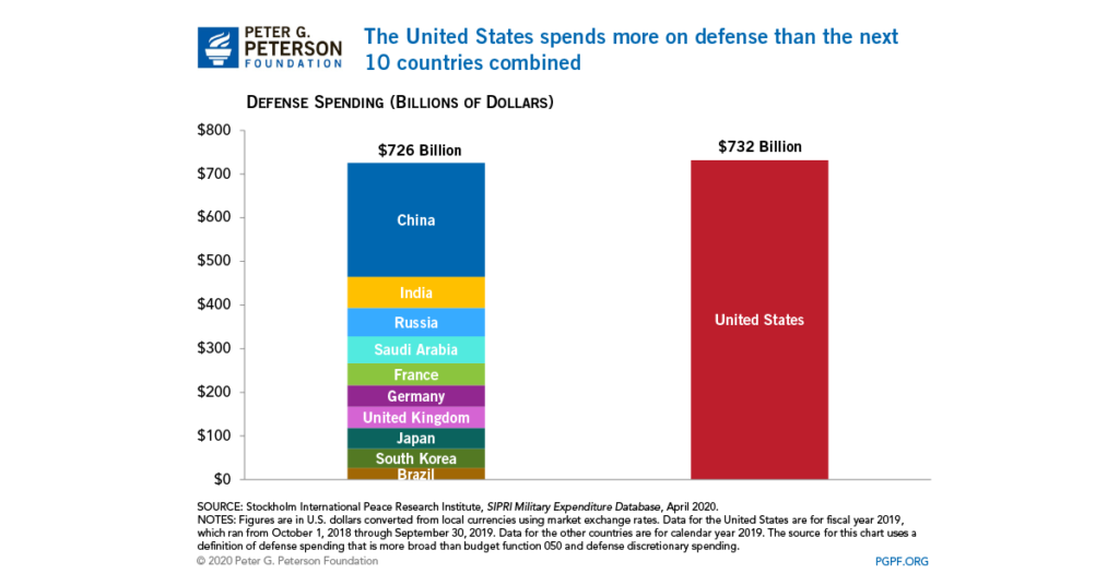 Senate’s Performative Legislation Protects the Bloated Military Industrial Complex