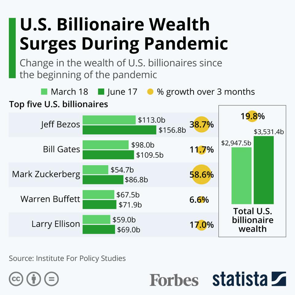 Soaring Wealth Inequality and Pandemic Profiteers: A Call for Tax Reform