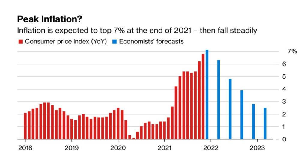 What’s Driving Inflation